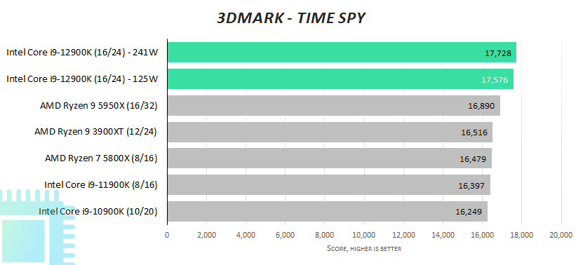 Intel Core i9-12900K at 125W