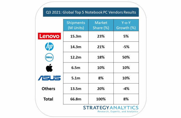 Laptop-sales-stats-Q3-2021