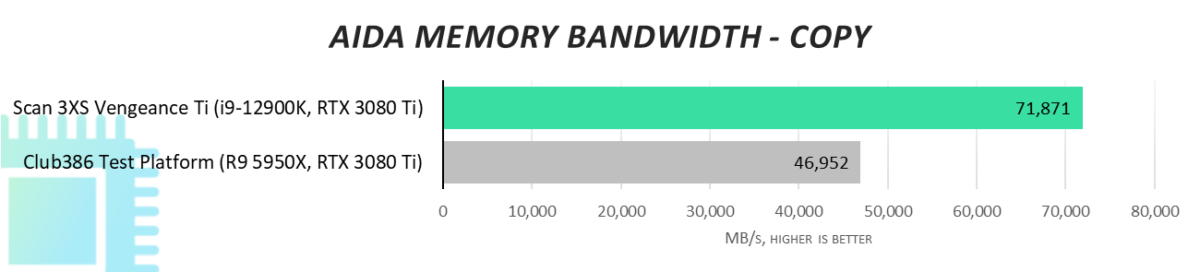 Scan 3XS Vengeance Ti AIDA Memory Bandwidth Copy tests.