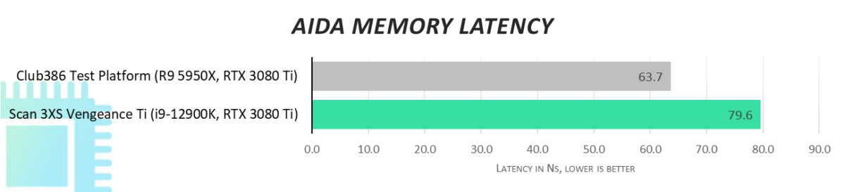 Aida - Memory Latency