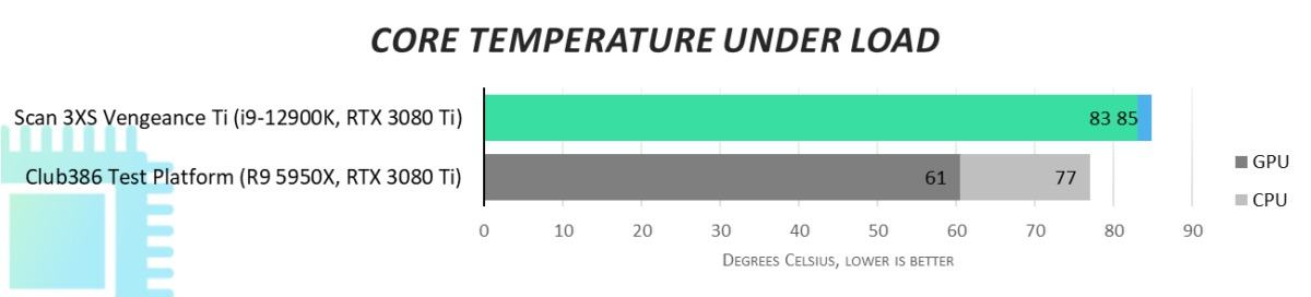 CPU and GPU Temperature