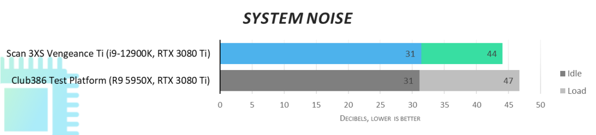 System Noise