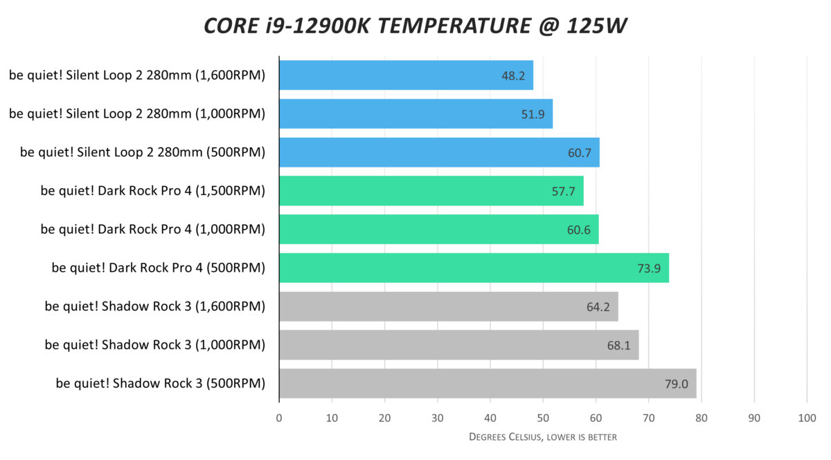 Cooling Performance @ 125W
