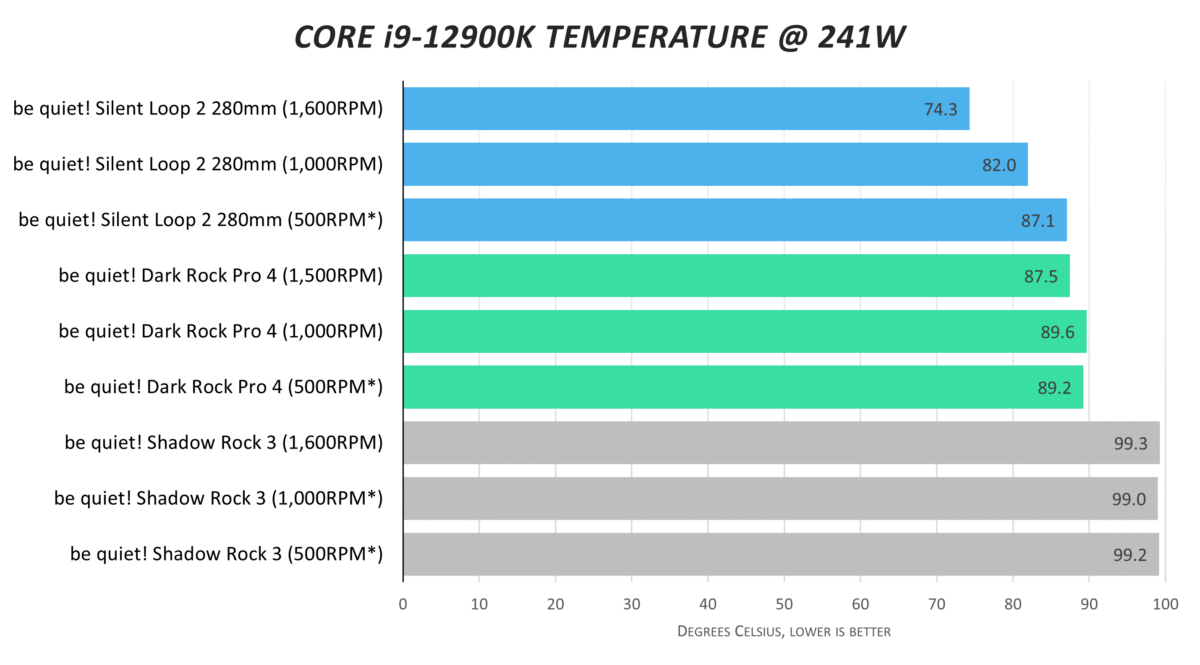 Cooling Performance @ 241W