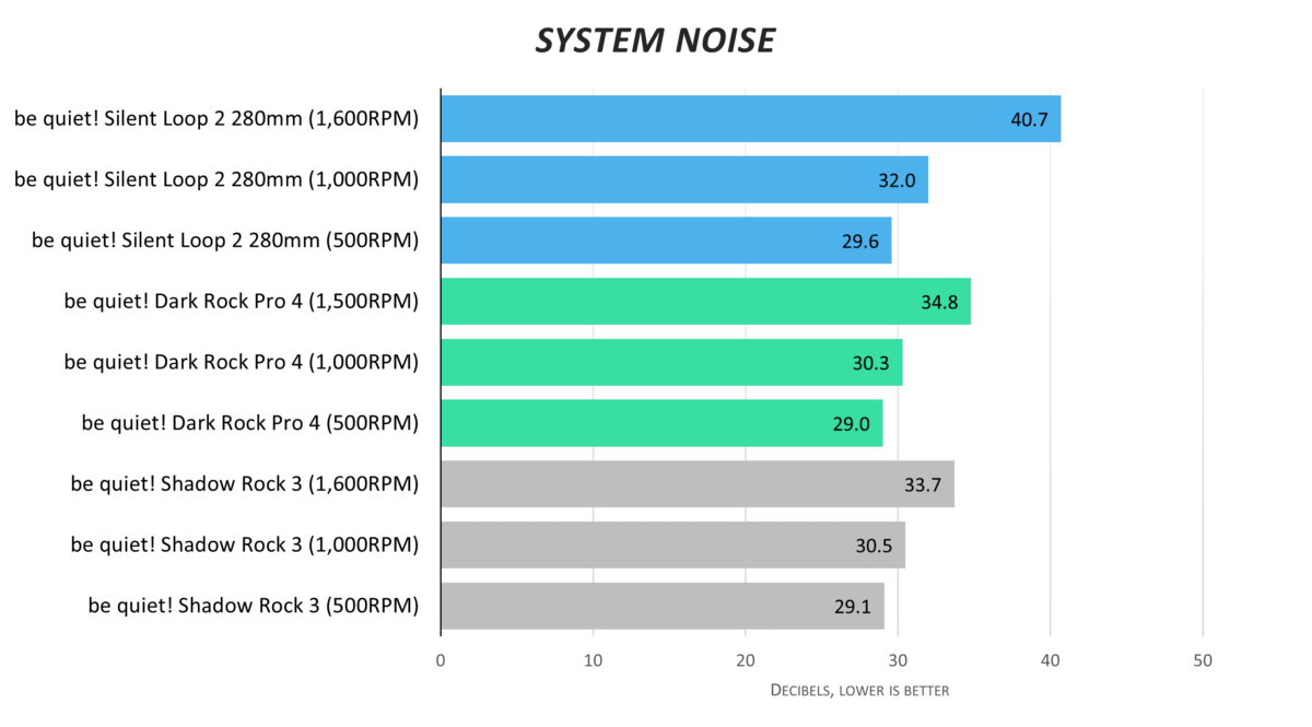 System Noise