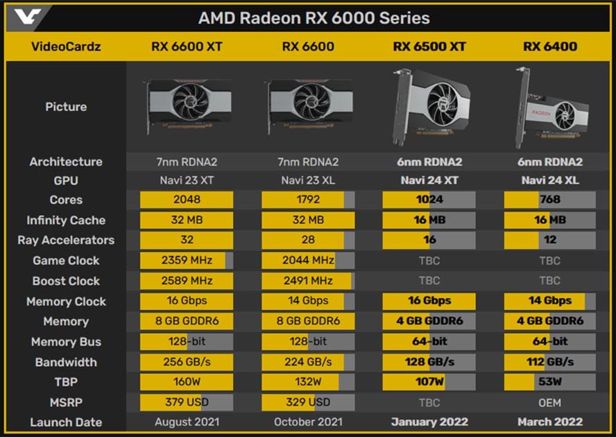 La Radeon RX 6500 XT d'AMD - Les spécifications - GinjFo