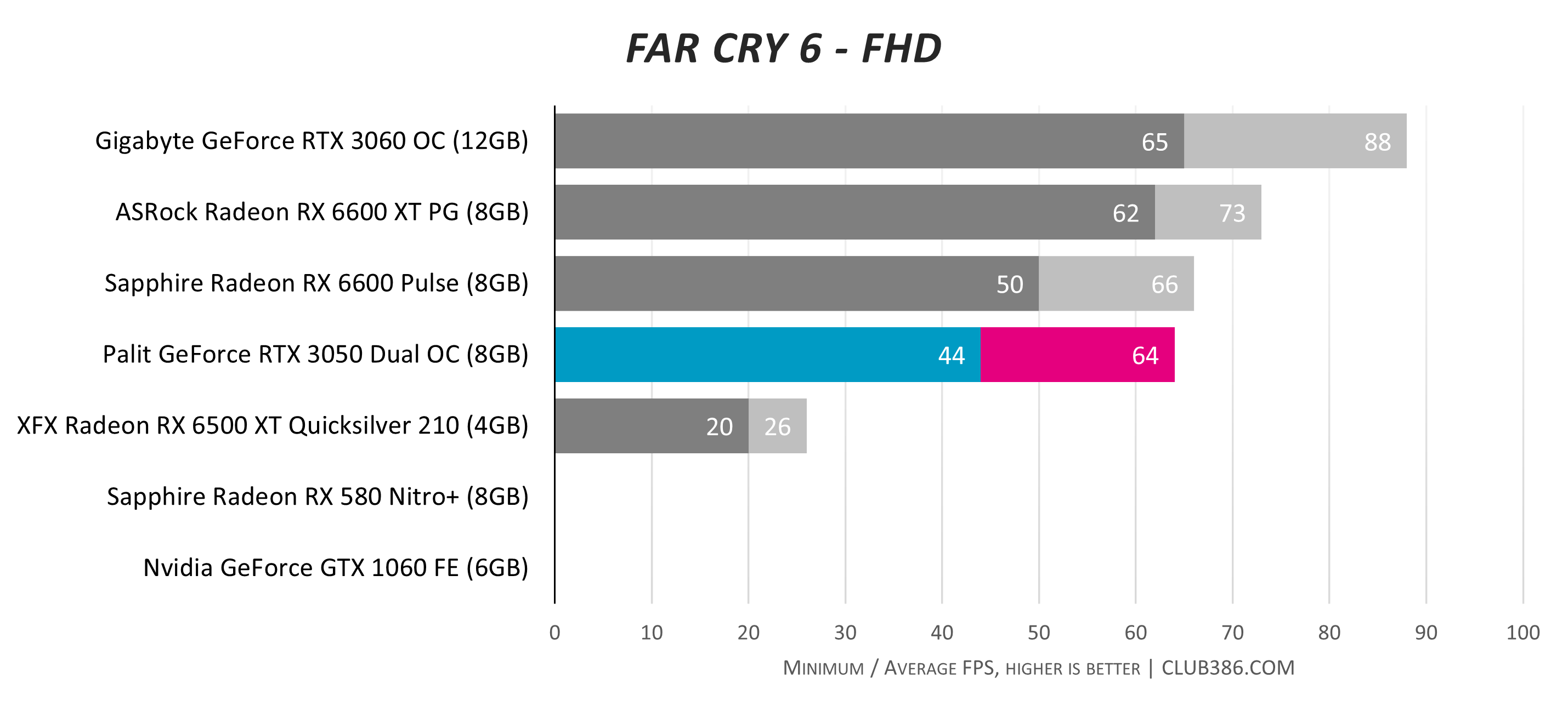 Palit GeForce RTX 3050 Dual OC review: RTX goes mainstream | Club386 Palit GeForce RTX 3050 Dual OC review: RTX goes mainstream | Club386