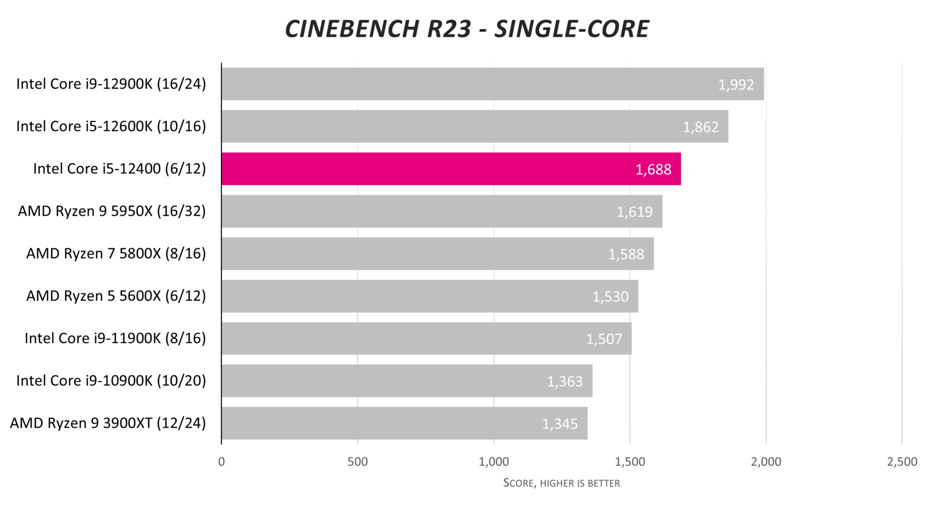 Intel Core i512400 review the one to go for Club386