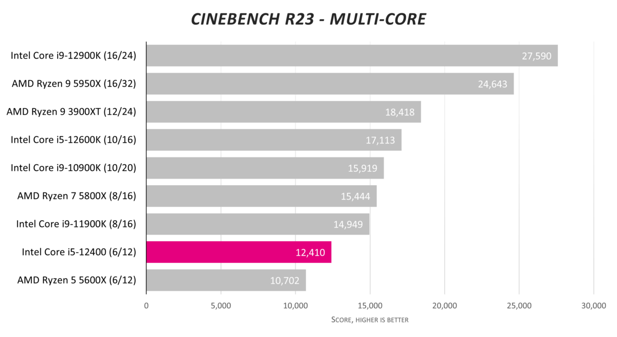 Сравнение процессоров i5 4590 b i5 12400. I5 12400 сравнение