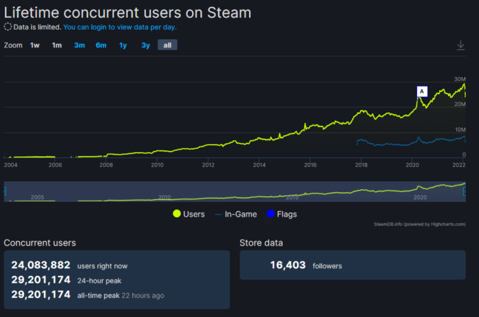 Hogwarts Legacy' Breaks Concurrent Player Records on Steam Charts