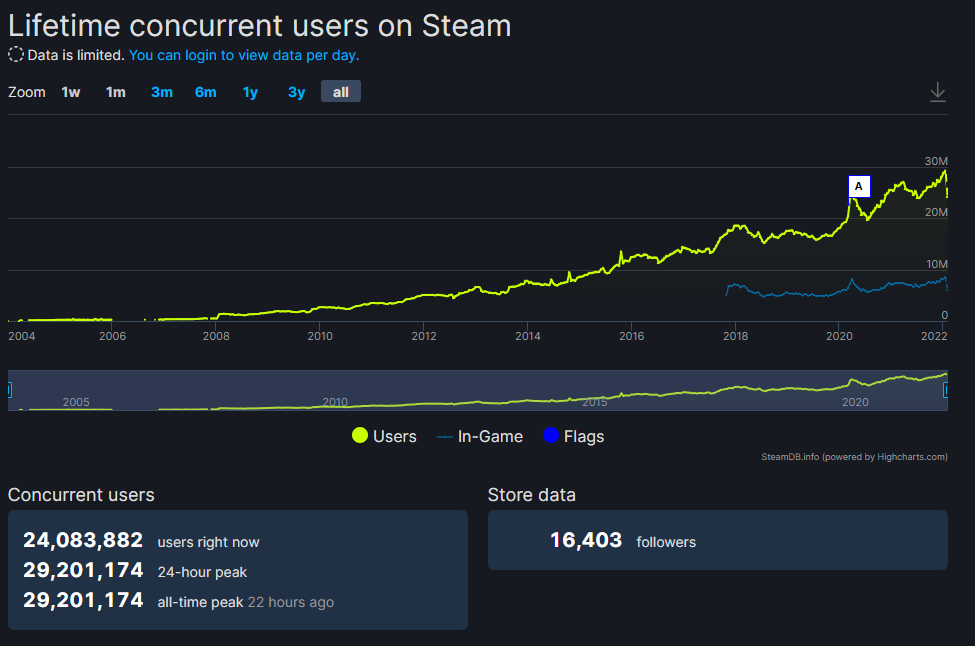 Hogwarts Legacy breaks into top 10 Steam titles by concurrent