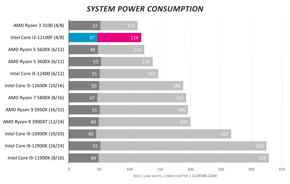 Conclusion - The Intel Core i3-12300 Review: Quad-Core Alder Lake Shines