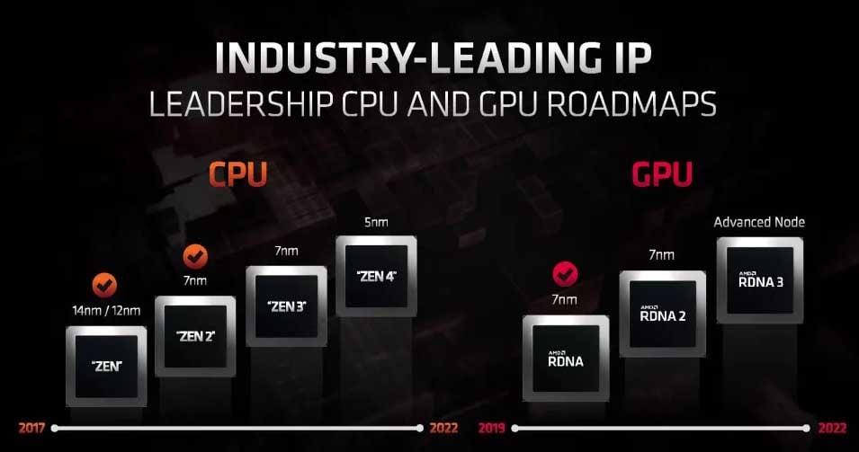 AMD's 2022-2024 Client GPU Roadmap: RDNA 3 This Year, RDNA 4 Lands in 2024