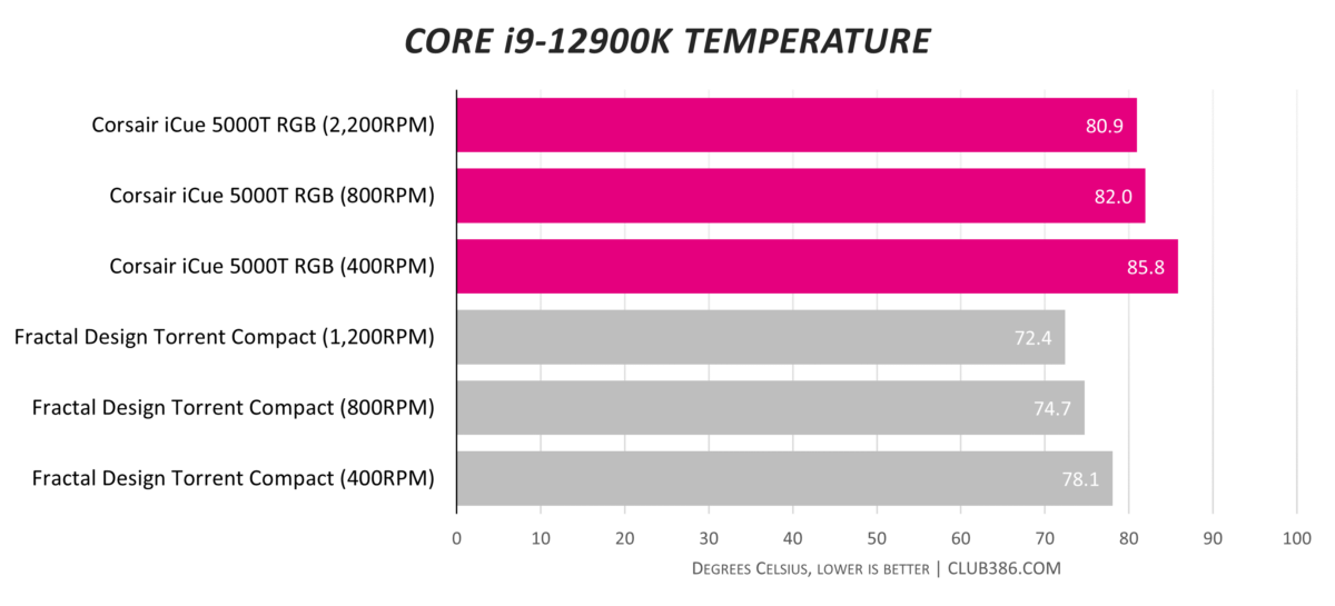 Corsair iCue 5000T RGB - CPU Temperature