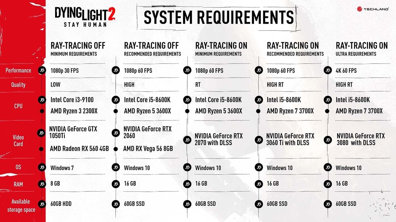 Requisitos de Dying Light 2 para PC: Vas a necesitar mucha potencia para  activar el trazado de rayos