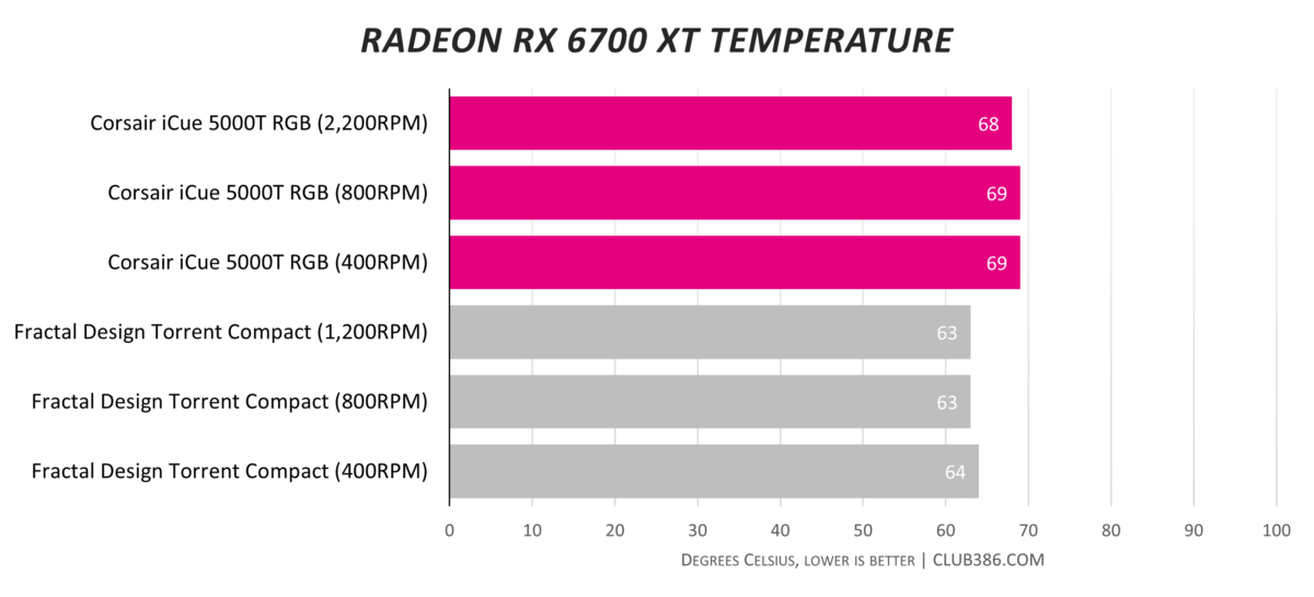 Corsair iCue 5000T RGB - GPU Temperature
