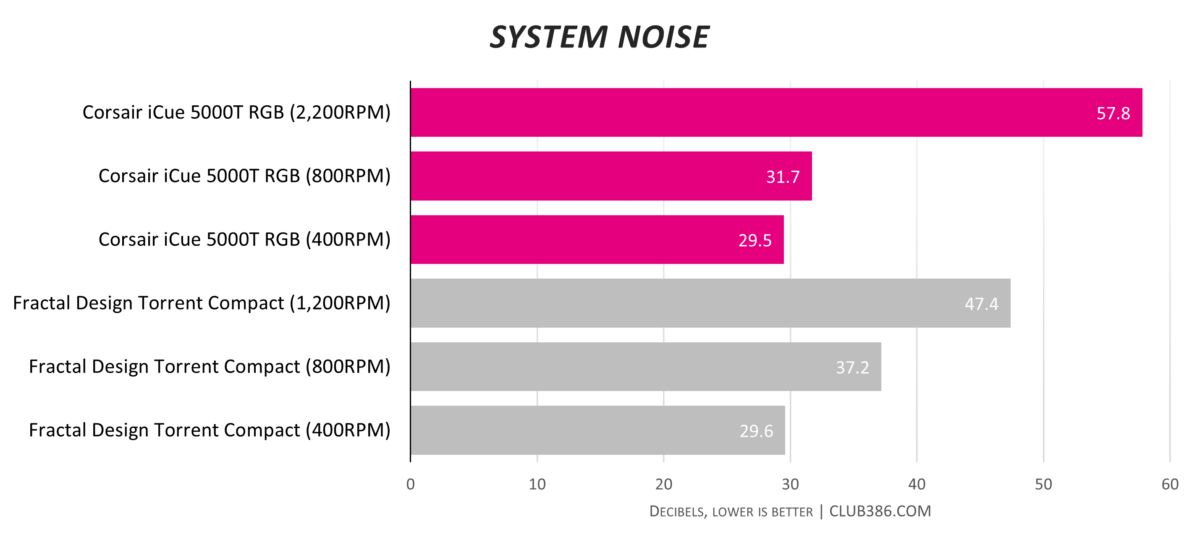 Corsair iCue 5000T RGB - System Noise