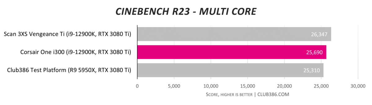 Corsair One i300 - Cinebench Multi-core