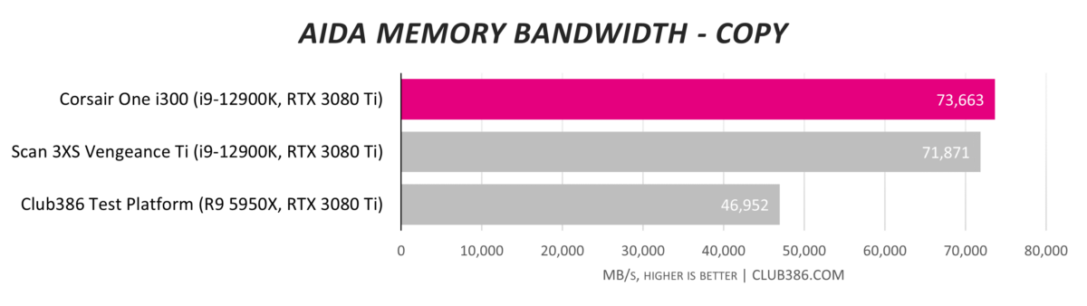 Corsair One i300 - Memory Bandwidth