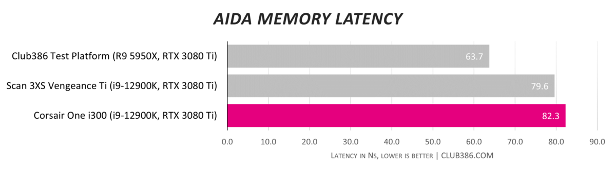 Corsair One i300 - Memory Latency