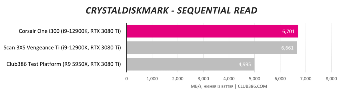 Corsair One i300 - Sequential Read