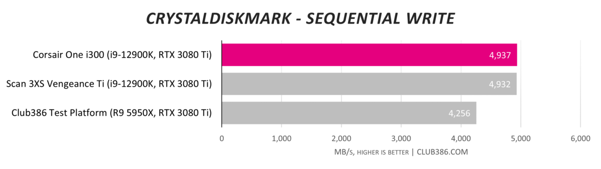 Corsair One i300 - Sequential Write