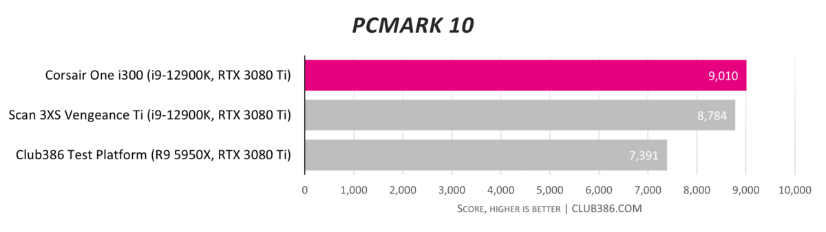 Corsair One i300 - PCMark 10