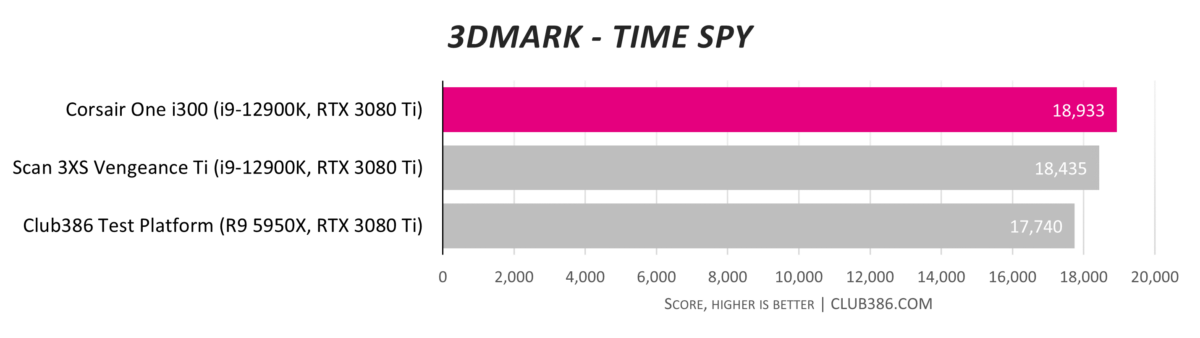 Corsair One i300 - 3DMark Time Spy