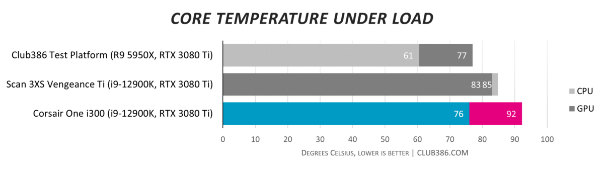 Corsair One i300 - Core Temperature