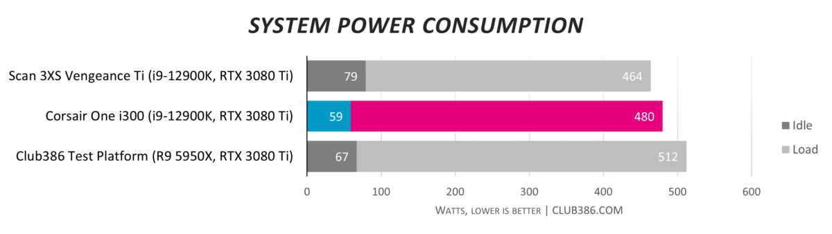 Corsair One i300 - Power Consumption