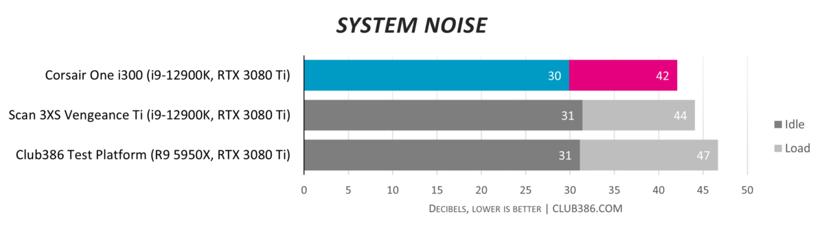 Corsair One i300 - Noise