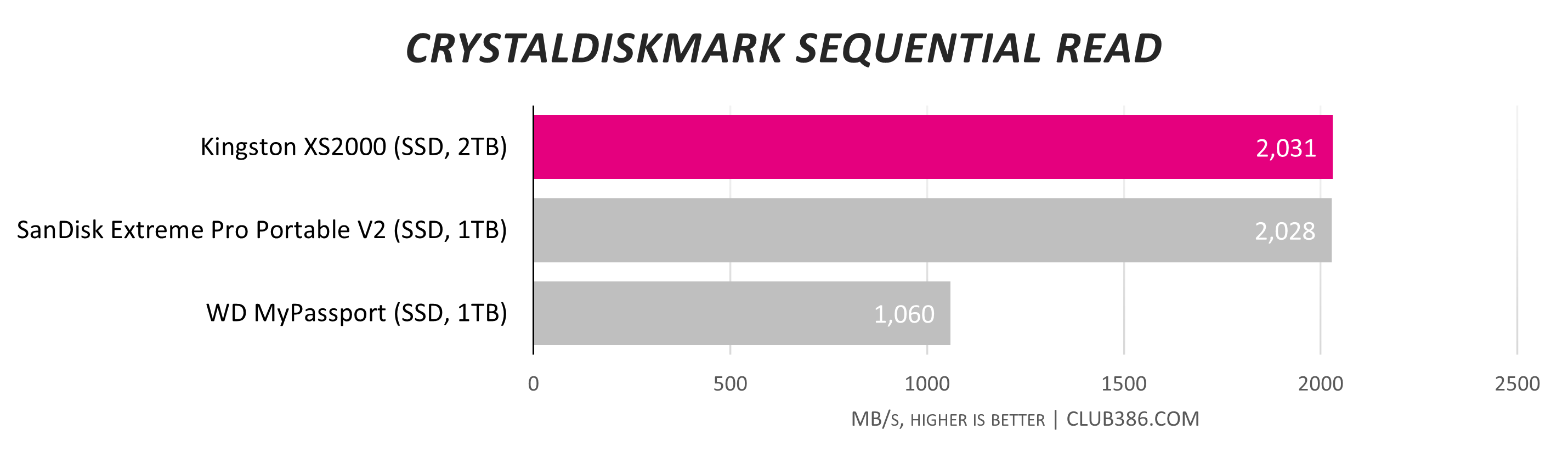Kingston XS2000 CrystalDiskMark sequential read speeds