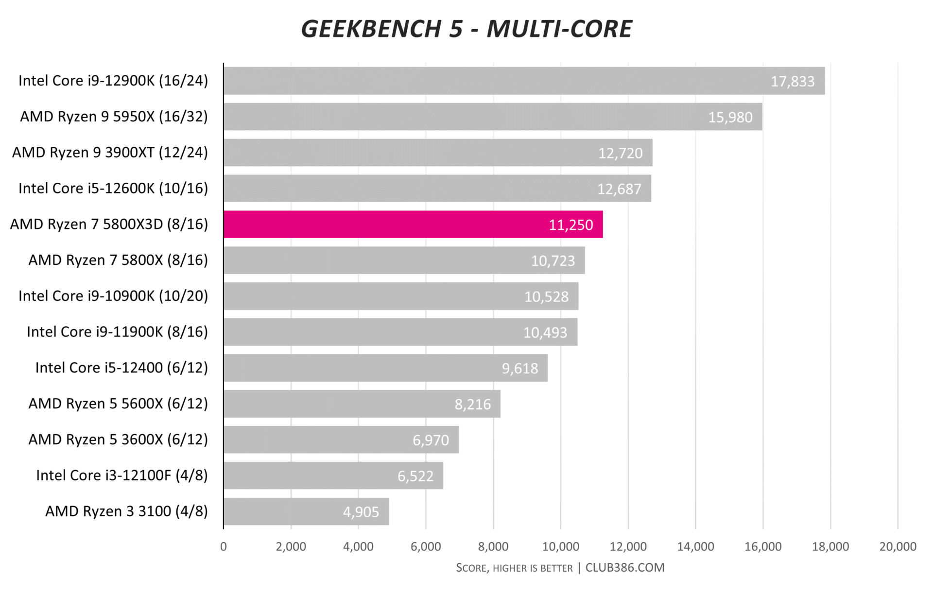 AMD Ryzen 7 5800X3D benchmarks leak out | Club386