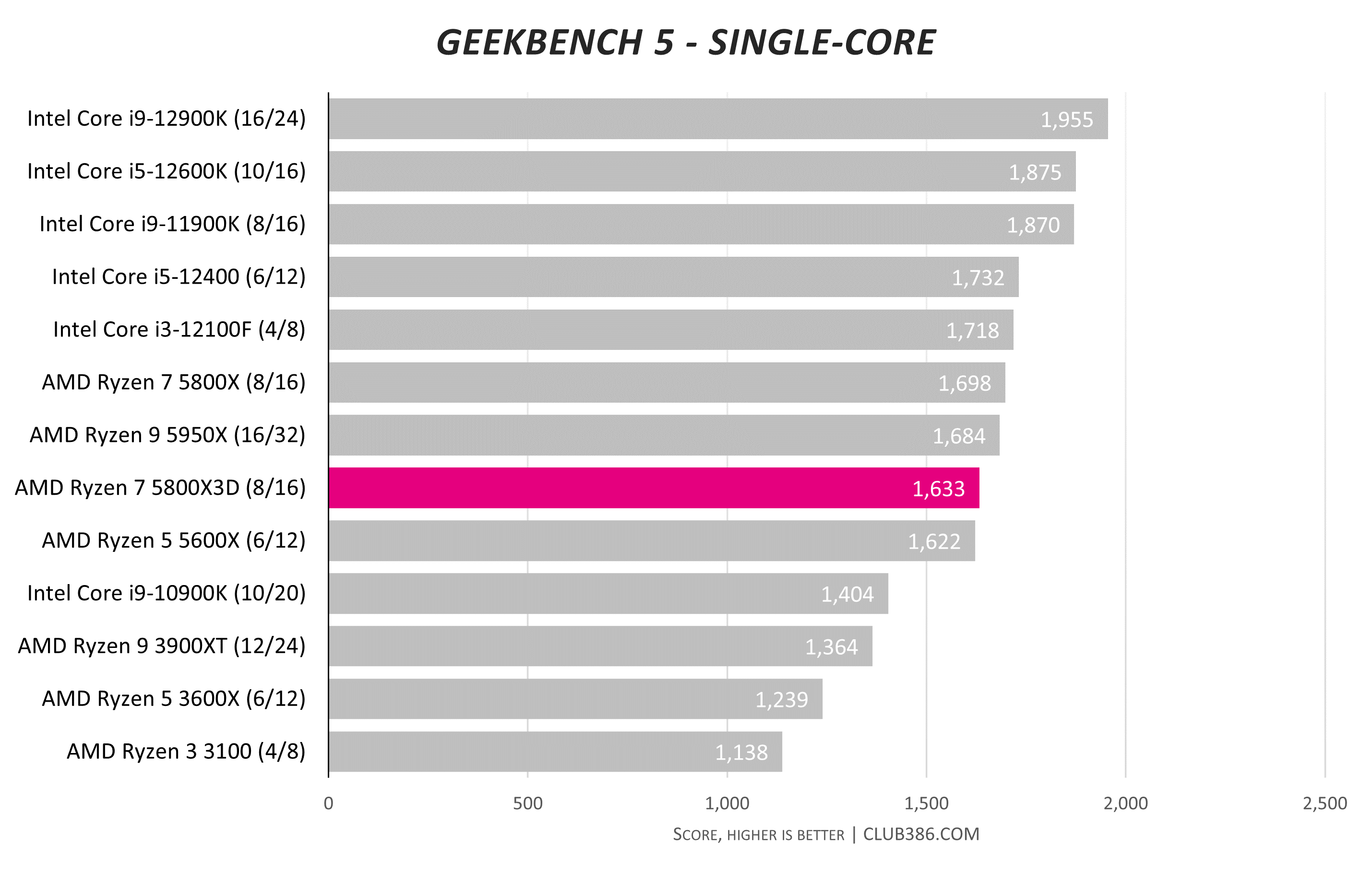 AMD Ryzen 7 5800X3D benchmarks leak out | Club386