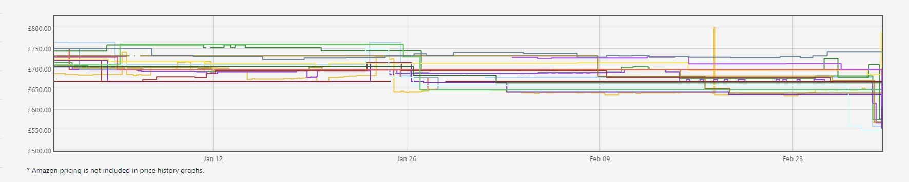 AMD Ryzen 9 5950X is now at its lowest price ever - just over 600 bucks