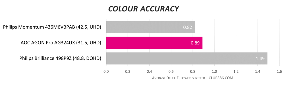 AOC AGON Pro AG324UX - Colour Accuracy