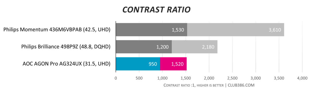 AOC AGON Pro AG324UX - Contrast Ratio