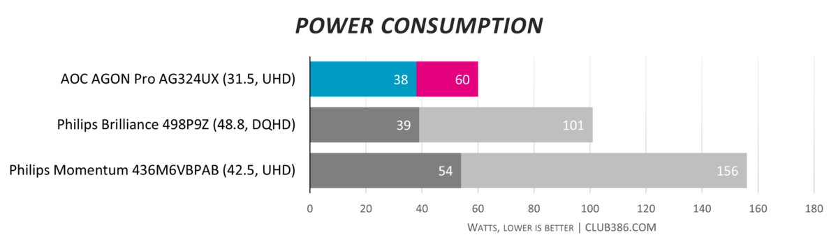 AOC AGON Pro AG324UX - Power Consumption