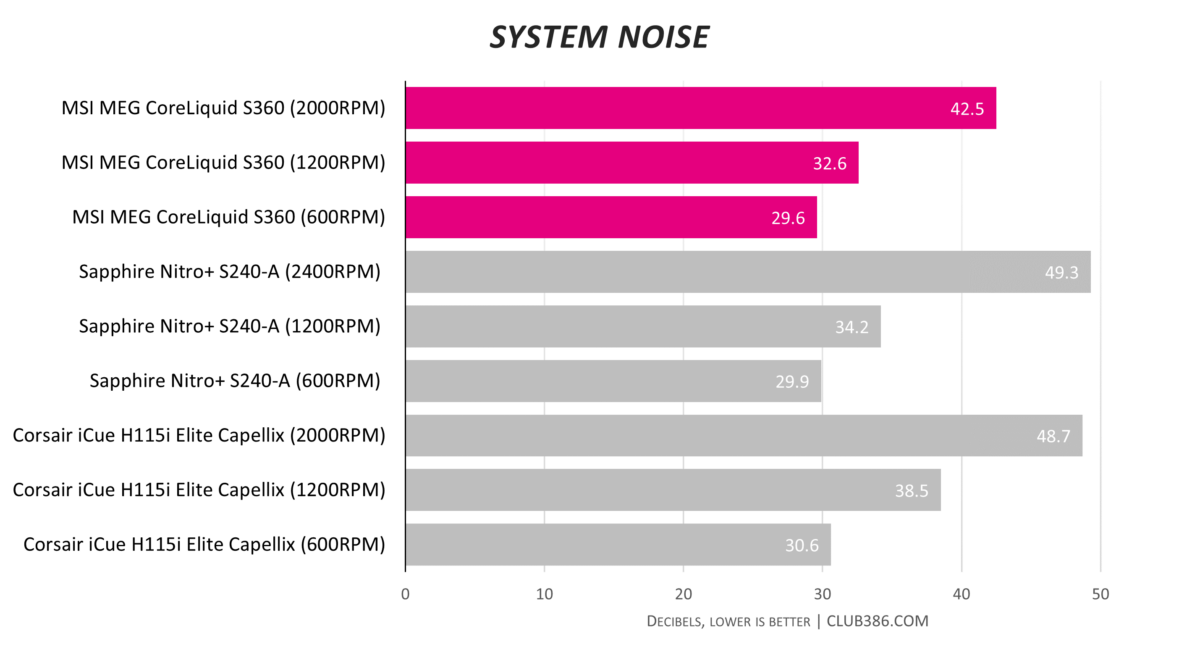 MSI MEG CoreLiquid S360 - System Noise