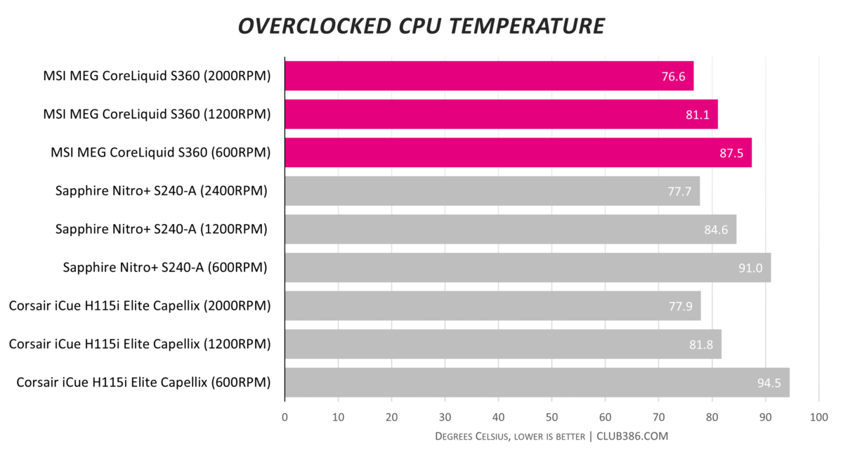 MSI MEG CoreLiquid S360 - Overclocked CPU Temperature