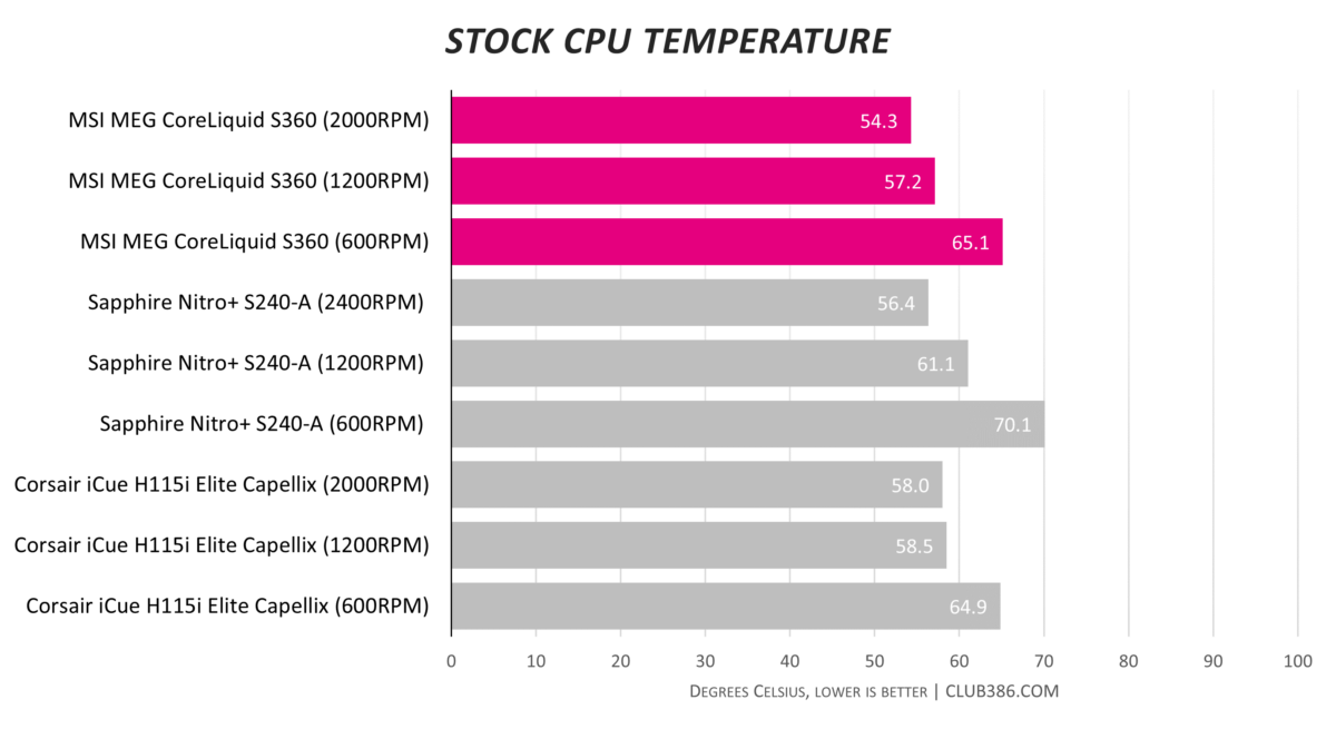 MSI MEG CoreLiquid S360 - Stock CPU Temperature