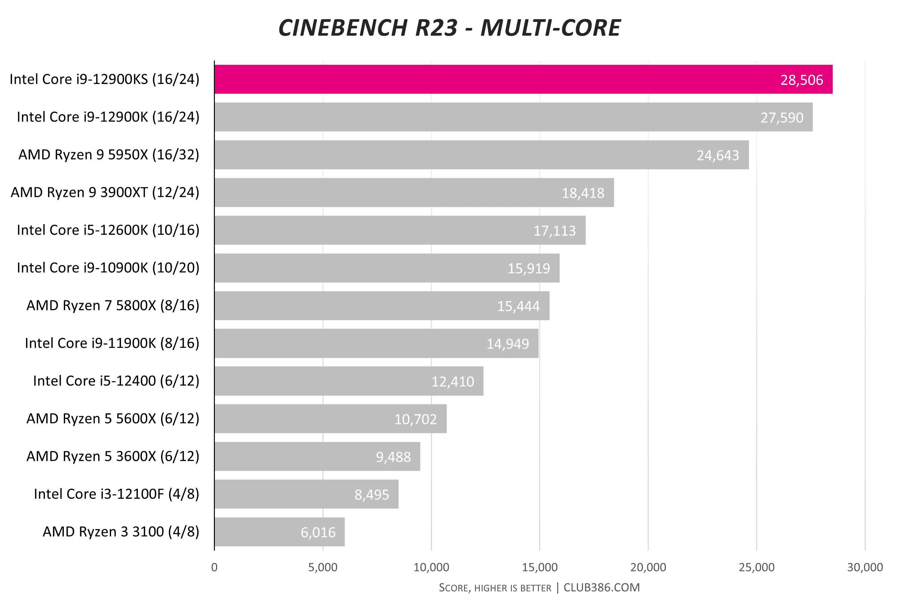 Intel Core i9-12900KS review: 5.5GHz here we go | Club386