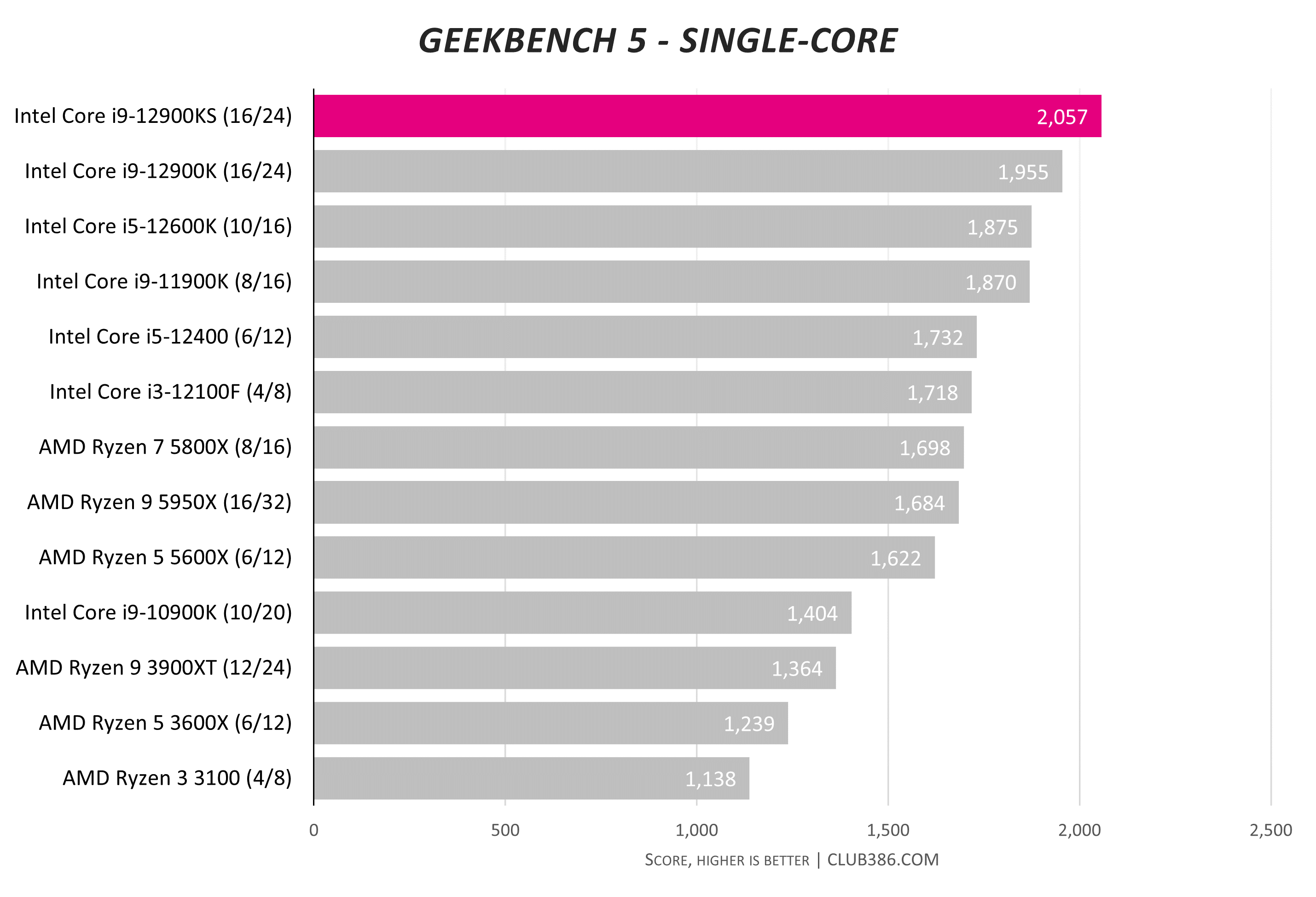 Intel Core i9-12900KS review: 5.5GHz here we go | Club386 Intel Core i9-12900KS review: 5.5GHz here we go | Club386