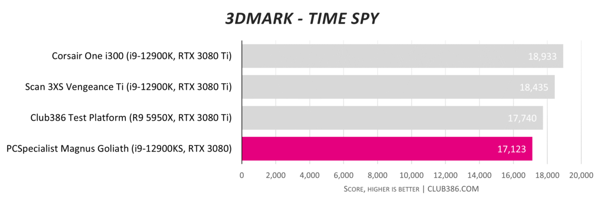 PCSpecialist Magnus Goliath scores 17,123 in 3DMark Time Spy tests.