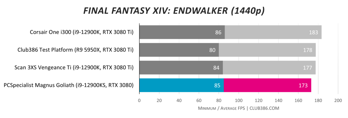 PCSpecialist Magnus Goliath running Final Fantasy XIV: Endwalker at QHD resolution.