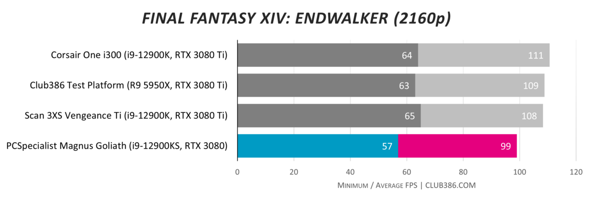 PCSpecialist Magnus Goliath cranking Final Fantasy XIV: Endwalker up to 4K.