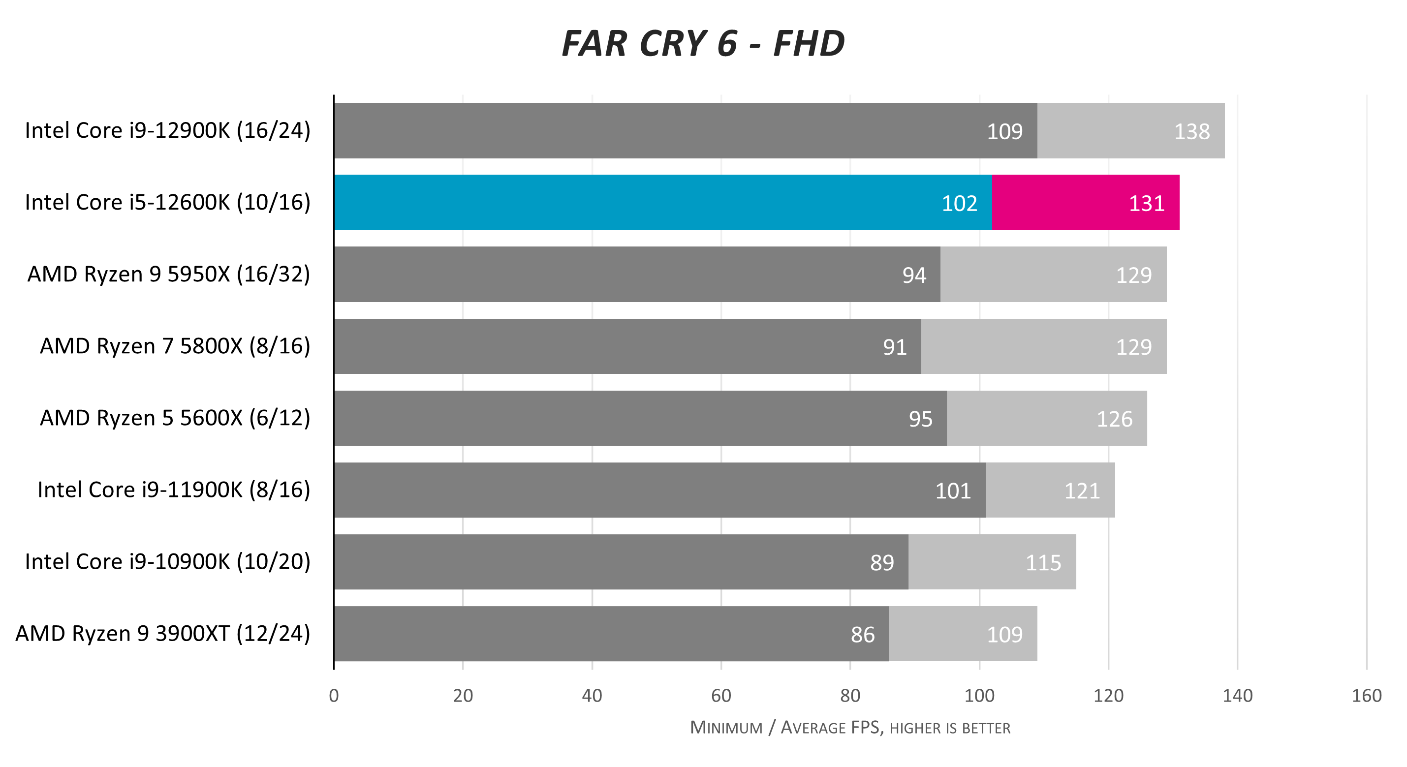 Intel Core i5-12600K review: big step forward | Club386 Intel Core i5-12600K review: big step forward | Club386