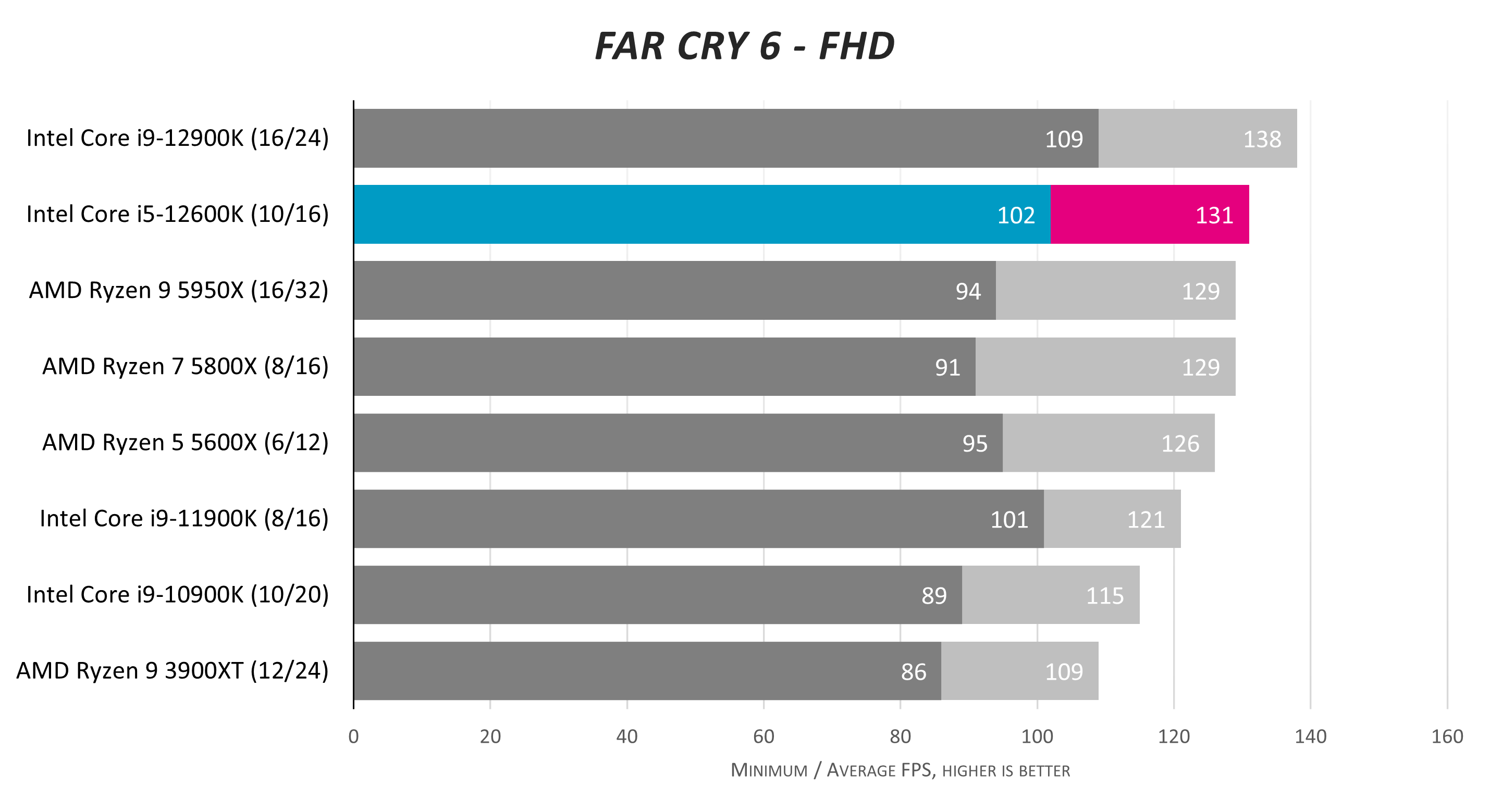 Intel Core i5-12600K Review - Winning Price/Performance