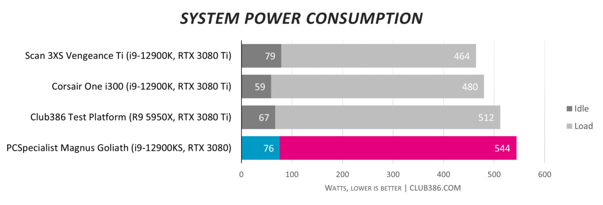 PCSpecialist Magnus Goliath consumes up to 544W under load.