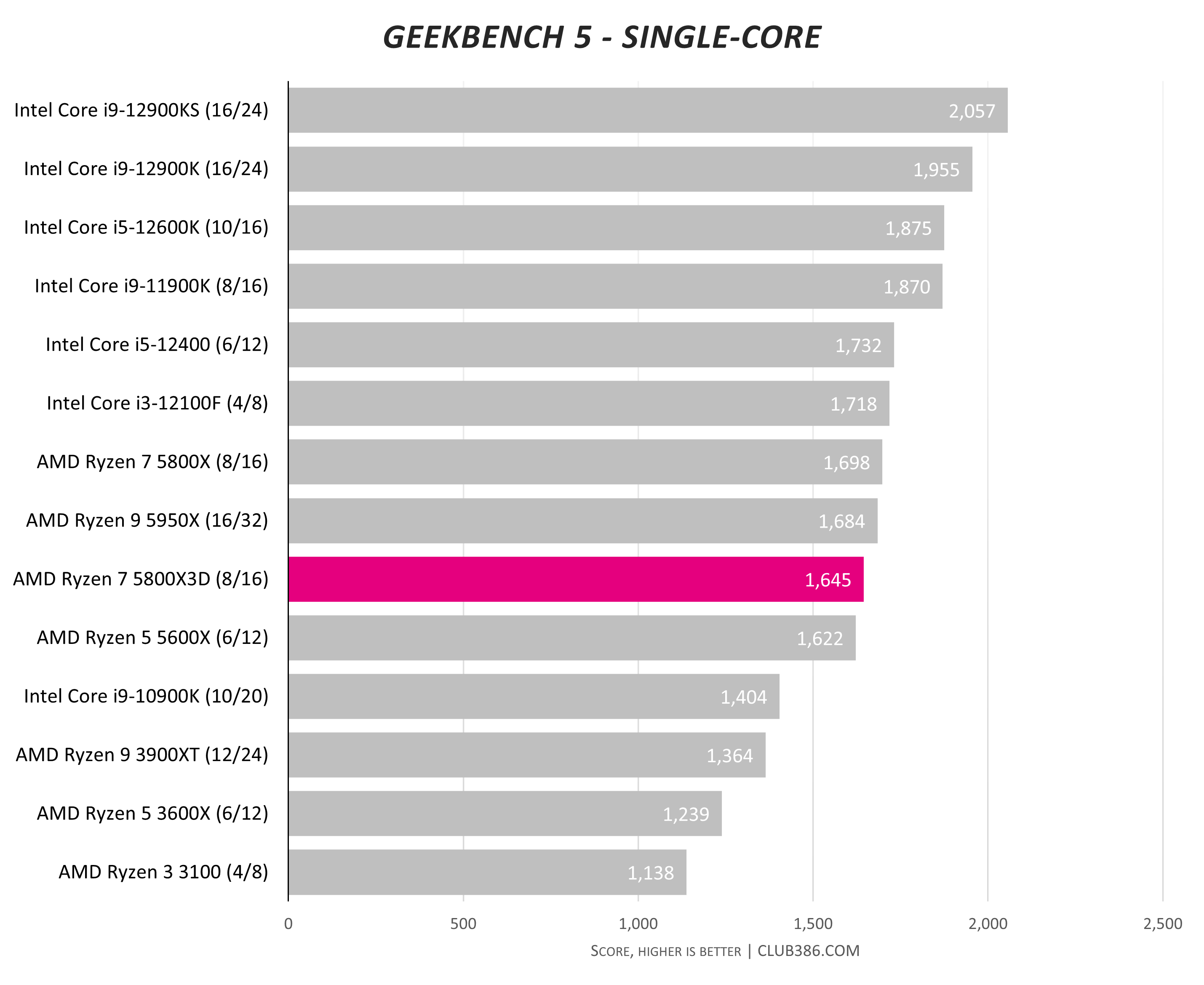 The AMD Ryzen 7 5800X3D Review: 96 MB of L3 3D V-Cache Designed For Gamers